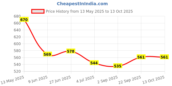 firstcry.com HoneyHap Disney Single Jersey Knit Half Sleeves T-Shirts with Lilo & Stitch Graphics Pack of 2 - Lavender & Orange honeyhap disney Price History Graph from 13 May 2025 to 12 Oct 2025