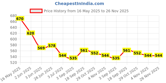 firstcry.com HoneyHap Disney Single Jersey Knit Half Sleeves T-Shirts with Lilo & Stitch Graphics Pack of 2 - Lavender & Orange honeyhap disney Price History Graph from 16 May 2025 to 25 Nov 2025