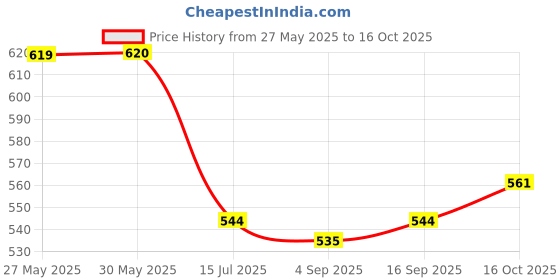 firstcry.com HoneyHap Disney Single Jersey Knit Half Sleeves T-Shirts with Lilo & Stitch Graphics Pack of 2 - Lavender & Orange honeyhap disney Price History Graph from 27 May 2025 to 16 Oct 2025
