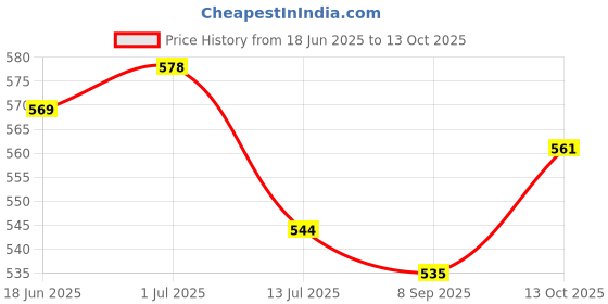 firstcry.com HoneyHap Disney Single Jersey Knit Half Sleeves T-Shirts with Lilo & Stitch Graphics Pack of 2 - Lavender & Orange honeyhap disney Price History Graph from 18 Jun 2025 to 13 Oct 2025