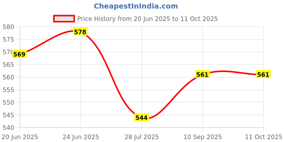 firstcry.com HoneyHap Disney Single Jersey Knit Half Sleeves T-Shirts with Lilo & Stitch Graphics Pack of 2 - Lavender & Orange honeyhap disney Price History Graph from 20 Jun 2025 to 11 Oct 2025