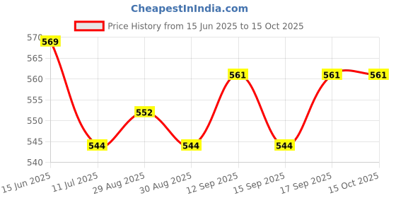 firstcry.com HoneyHap Disney Single Jersey Knit Half Sleeves T-Shirts with Lilo & Stitch Graphics Pack of 2 - Lavender & Orange honeyhap disney Price History Graph from 15 Jun 2025 to 14 Oct 2025