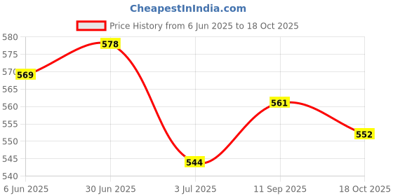 firstcry.com HoneyHap Disney Single Jersey Knit Half Sleeves T-Shirts with Lilo & Stitch Graphics Pack of 2 - Lavender & Orange honeyhap disney Price History Graph from 6 Jun 2025 to 18 Oct 2025