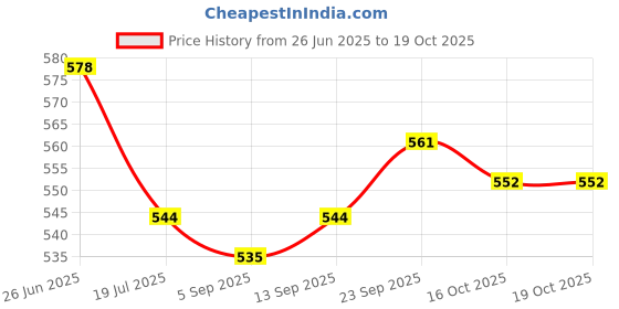 firstcry.com HoneyHap Disney Single Jersey Knit Half Sleeves T-Shirts with Lilo & Stitch Graphics Pack of 2 - Lavender & Orange honeyhap disney Price History Graph from 26 Jun 2025 to 19 Oct 2025