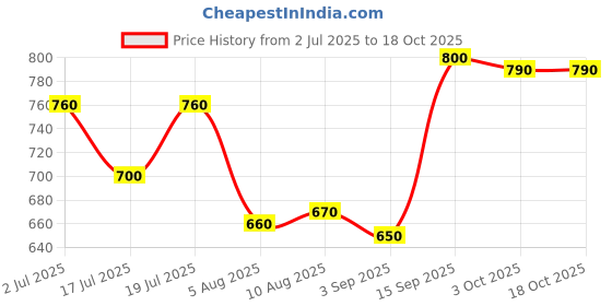 firstcry.com Honeyhap Disney Single Jersey Knit Oversize Drop Shoulder Half Sleeves Shorts Night Suit With Minnie Mouse Graphics - Red honeyhap disney Price History Graph from 2 Jul 2025 to 18 Oct 2025
