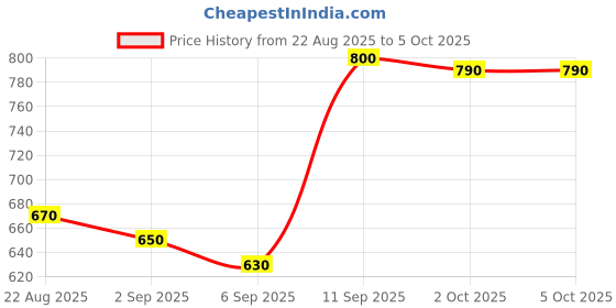 firstcry.com Honeyhap Disney Single Jersey Knit Oversize Drop Shoulder Half Sleeves Shorts Night Suit With Minnie Mouse Graphics - Red honeyhap disney Price History Graph from 22 Aug 2025 to 4 Oct 2025