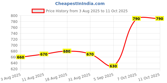 firstcry.com Honeyhap Disney Single Jersey Knit Oversize Drop Shoulder Half Sleeves Shorts Night Suit With Minnie Mouse Graphics - Red honeyhap disney Price History Graph from 3 Aug 2025 to 11 Oct 2025