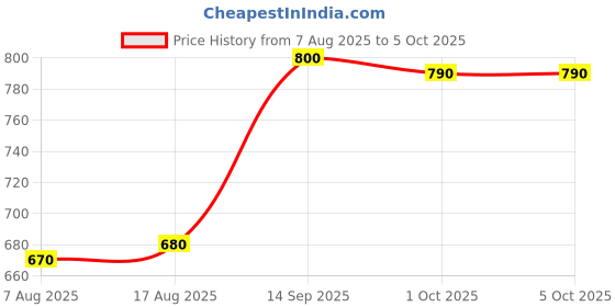 firstcry.com Honeyhap Disney Single Jersey Knit Oversize Drop Shoulder Half Sleeves Shorts Night Suit With Minnie Mouse Graphics - Red honeyhap disney Price History Graph from 7 Aug 2025 to 5 Oct 2025