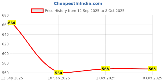 firstcry.com HoneyHap Disney Single Jersey Knit Oversize Drop Shoulder Half Sleeves T-Shirt with Minnie Mouse Graphics Pack of 2 - Black & Lilac honeyhap disney Price History Graph from 12 Sep 2025 to 8 Oct 2025
