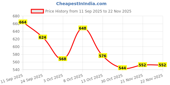 firstcry.com HoneyHap Disney Single Jersey Knit Oversize Drop Shoulder Half Sleeves T-Shirts with Minnie Mouse Graphics Pack of 2 - Red & Pink honeyhap disney Price History Graph from 11 Sep 2025 to 22 Nov 2025