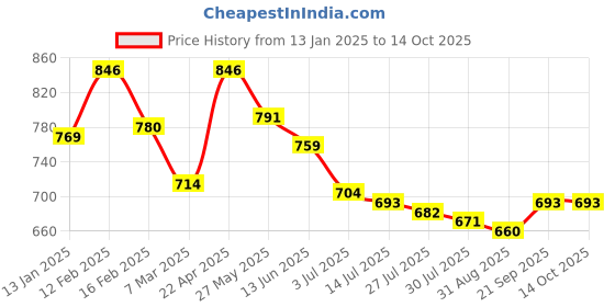 firstcry.com HoneyHap Disney Single Jersey Knit Sleeveless Vests With Lion King Graphics Pack of 3 - Red Blue & White honeyhap disney Price History Graph from 13 Jan 2025 to 13 Oct 2025