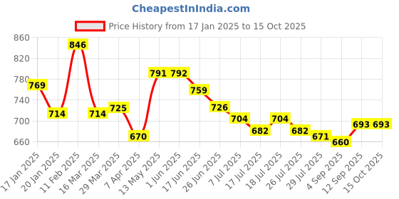 firstcry.com HoneyHap Disney Single Jersey Knit Sleeveless Vests With Lion King Graphics Pack of 3 - Red Blue & White honeyhap disney Price History Graph from 17 Jan 2025 to 14 Oct 2025