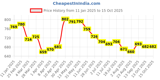 firstcry.com HoneyHap Disney Single Jersey Knit Sleeveless Vests With Lion King Graphics Pack of 3 - Red Blue & White honeyhap disney Price History Graph from 11 Jan 2025 to 14 Oct 2025