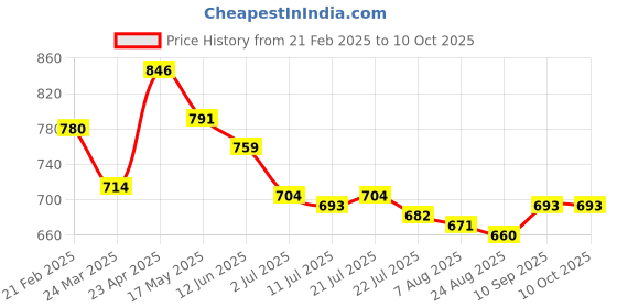 firstcry.com HoneyHap Disney Single Jersey Knit Sleeveless Vests With Lion King Graphics Pack of 3 - Red Blue & White honeyhap disney Price History Graph from 21 Feb 2025 to 9 Oct 2025