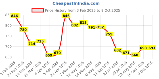 firstcry.com HoneyHap Disney Single Jersey Knit Sleeveless Vests With Lion King Graphics Pack of 3 - Red Blue & White honeyhap disney Price History Graph from 3 Feb 2025 to 8 Oct 2025