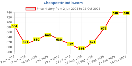 firstcry.com HoneyHap Disney Terry Knit Full Length Cut & Sew Trackpants With Simba Graphic & Badge Detailing - Blue honeyhap disney Price History Graph from 2 Jun 2025 to 16 Oct 2025