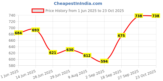firstcry.com HoneyHap Disney Terry Knit Full Length Cut & Sew Trackpants With Simba Graphic & Badge Detailing - Blue honeyhap disney Price History Graph from 1 Jun 2025 to 23 Oct 2025