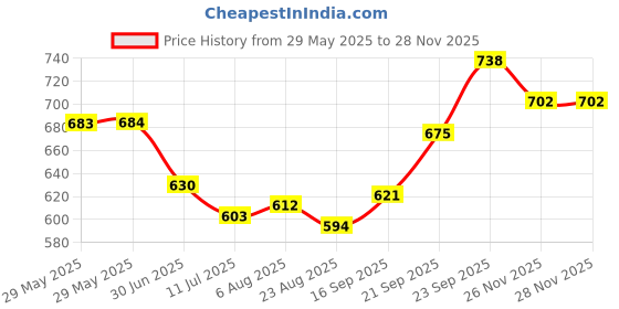 firstcry.com HoneyHap Disney Terry Knit Full Length Cut & Sew Trackpants With Simba Graphic & Badge Detailing - Blue honeyhap disney Price History Graph from 29 May 2025 to 26 Nov 2025