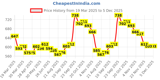firstcry.com HoneyHap Disney Terry Knit Full Length Lounge Pants With Lion King Graphic & Badge Detailing - Olive Green honeyhap disney Price History Graph from 19 Mar 2025 to 5 Dec 2025