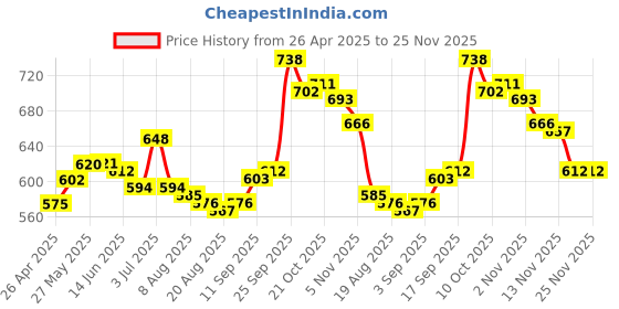 firstcry.com HoneyHap Disney Terry Knit Full Length Lounge Pants With Lion King Graphic & Badge Detailing - Olive Green honeyhap disney Price History Graph from 26 Apr 2025 to 25 Nov 2025