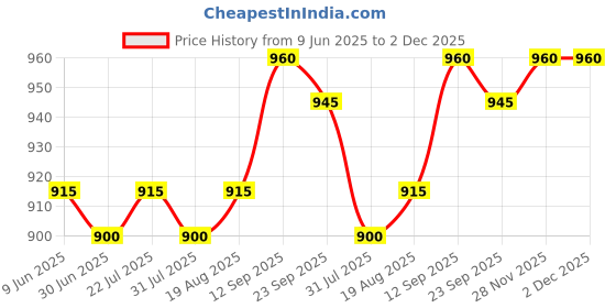 firstcry.com Honeyhap Disney Terry Knit Full Length Lounge Pants With Lion King Graphics Pack of 2 - Blue & Red honeyhap disney Price History Graph from 9 Jun 2025 to 1 Dec 2025