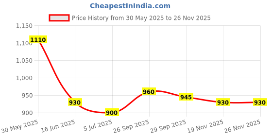 firstcry.com HoneyHap Disney Terry Knit Full Length Lounge Pants With Lion King Graphics Pack of 2 - Medium & Navy Blue honeyhap disney Price History Graph from 30 May 2025 to 24 Nov 2025
