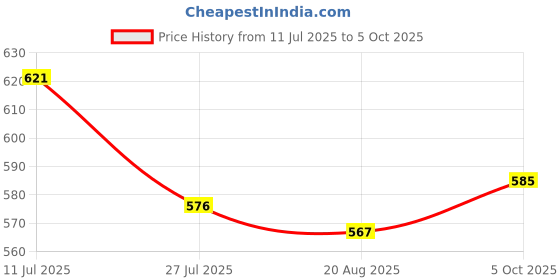 firstcry.com HoneyHap Disney Terry Knit Full Length Track Pant With Mickey Mouse Graphics - Red honeyhap disney Price History Graph from 11 Jul 2025 to 5 Oct 2025