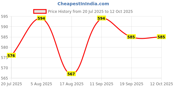 firstcry.com HoneyHap Disney Terry Knit Full Length Track Pant With Mickey Mouse Graphics - Red honeyhap disney Price History Graph from 20 Jul 2025 to 11 Oct 2025