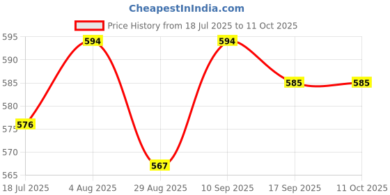 firstcry.com HoneyHap Disney Terry Knit Full Length Track Pant With Mickey Mouse Graphics - Red honeyhap disney Price History Graph from 18 Jul 2025 to 10 Oct 2025