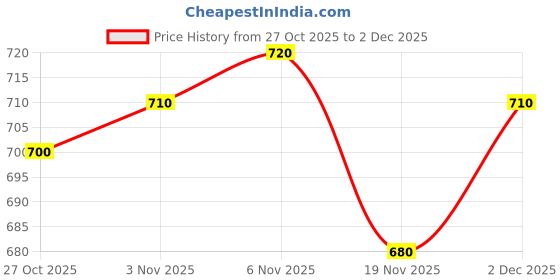 firstcry.com HoneyHap Disney Terry Knit Full Sleeves Hooded Sweatshirt With Front & Back Mickey Mouse Graphics - White & Orange honeyhap disney Price History Graph from 27 Oct 2025 to 2 Dec 2025
