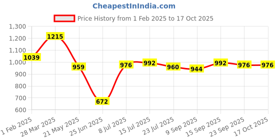 firstcry.com HoneyHap Disney Terry Knit Full Sleeves Sweatshirt & Lounge Pant Set with Minnie Mouse Graphic -Navy Blue honeyhap disney Price History Graph from 1 Feb 2025 to 16 Oct 2025