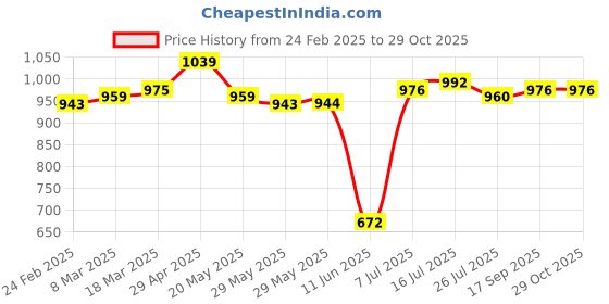 firstcry.com HoneyHap Disney Terry Knit Full Sleeves Sweatshirt & Lounge Pant Set with Minnie Mouse Graphic -Navy Blue honeyhap disney Price History Graph from 24 Feb 2025 to 29 Oct 2025