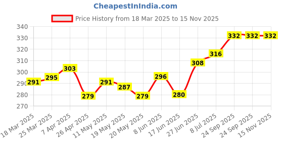 firstcry.com HoneyHap Disney Terry Knit Half Drop Shoulder Sleeves T-Shirt with Elsa & Friends Graphics - Black honeyhap disney Price History Graph from 18 Mar 2025 to 14 Nov 2025