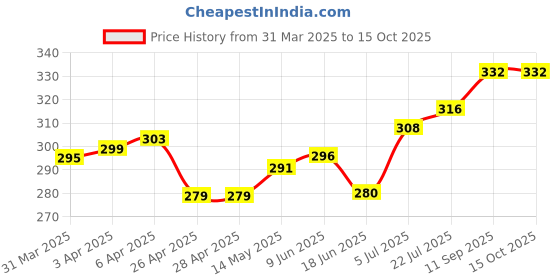 firstcry.com HoneyHap Disney Terry Knit Half Drop Shoulder Sleeves T-Shirt with Elsa & Friends Graphics - Black honeyhap disney Price History Graph from 31 Mar 2025 to 15 Oct 2025