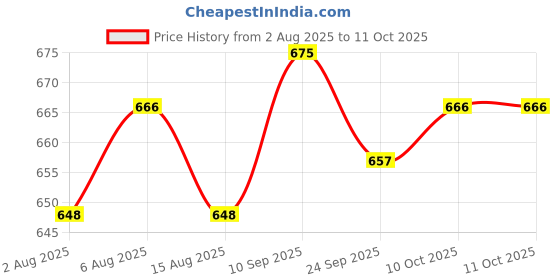 firstcry.com HoneyHap Disney Terry Knit Half Sleeves Drop Shoulder T-Shirt With Shorts & Mickey Mouse Graphics - White & Navy Blue honeyhap disney Price History Graph from 2 Aug 2025 to 10 Oct 2025