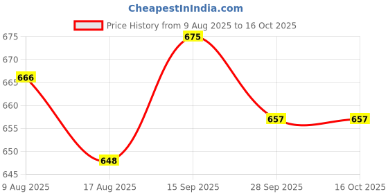 firstcry.com HoneyHap Disney Terry Knit Half Sleeves Drop Shoulder T-Shirt With Shorts & Mickey Mouse Graphics - White & Navy Blue honeyhap disney Price History Graph from 9 Aug 2025 to 16 Oct 2025
