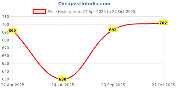 firstcry.com HoneyHap Disney Terry Knit Half Sleeves T-Shirt & Shorts Set With Lion King Graphics & Badge Detailing - Light Green honeyhap disney Price History Graph from 27 Apr 2025 to 27 Oct 2025