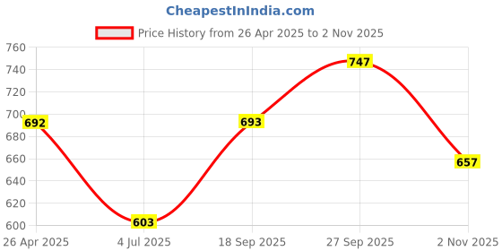 firstcry.com HoneyHap Disney Terry Knit Half Sleeves T-Shirt & Shorts Set With Lion King Graphics & Badge Detailing - Light Green honeyhap disney Price History Graph from 26 Apr 2025 to 2 Nov 2025