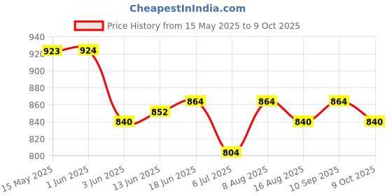 firstcry.com HoneyHap Disney Terry Knit Knee Length Shorts With Lion King Graphics Pack of 2 - Multicolor honeyhap disney Price History Graph from 15 May 2025 to 9 Oct 2025