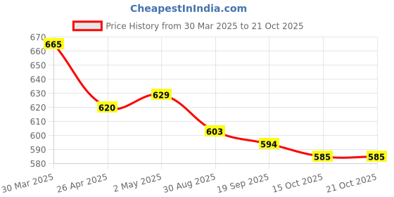 firstcry.com honeyhap disney Honeyhap DisneyTerry Knit Knee Length Shorts with Lilo & Stitch Graphics Pack of 2 - Yellow & Blue honeyhap disney Price History Graph from 30 Mar 2025 to 19 Oct 2025
