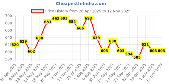 firstcry.com honeyhap disney Honeyhap DisneyTerry Knit Knee Length Shorts with Lilo & Stitch Graphics Pack of 2 - Yellow & Blue honeyhap disney Price History Graph from 26 Apr 2025 to 11 Nov 2025