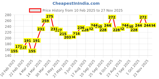 firstcry.com honeyhap Hoenyhap Cotton Elasthane Panties Pack of 2 - Pink & White honeyhap Price History Graph from 10 Feb 2025 to 26 Nov 2025
