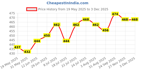 firstcry.com honeyhap HoneyhapPremium Cotton Elastane Knit Sleeveless Vests With Bio Finish & Dino Print Pack of 3 - Navy Peony Bright White & Baltic Sea honeyhap Price History Graph from 19 May 2025 to 3 Dec 2025