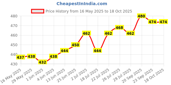firstcry.com honeyhap HoneyhapPremium Cotton Elastane Knit Sleeveless Vests With Bio Finish & Dino Print Pack of 3 - Navy Peony Bright White & Baltic Sea honeyhap Price History Graph from 16 May 2025 to 17 Oct 2025