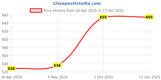 firstcry.com honeyhap HoneyhapSolid Colour Sandals with Back Strap - Pink honeyhap Price History Graph from 26 Apr 2025 to 17 Oct 2025