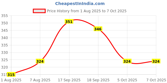 firstcry.com honeyhap HoneyhapSolid Colour Sandals with Back Strap - Yellow honeyhap Price History Graph from 1 Aug 2025 to 5 Oct 2025