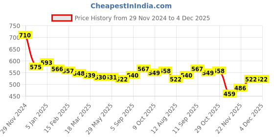 firstcry.com Honeyhap Knitted Full Sleeves Pullover High Neck Sweater With Colour Block Design & Chenille Logo - Yellow & Purple honeyhap Price History Graph from 29 Nov 2024 to 4 Dec 2025