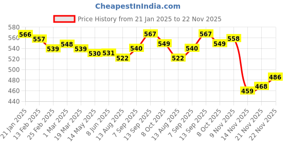 firstcry.com Honeyhap Knitted Full Sleeves Pullover High Neck Sweater With Colour Block Design & Chenille Logo - Yellow & Purple honeyhap Price History Graph from 21 Jan 2025 to 22 Nov 2025