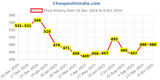 firstcry.com Honeyhap Knitted Full Sleeves Pullover Sweater With Text Design - Navy Blue honeyhap Price History Graph from 10 Dec 2024 to 6 Oct 2025
