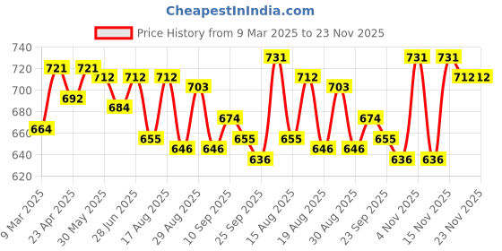 firstcry.com Honeyhap Marvel Cotton Knit Trunks With Avengers Graphic Pack Of 3 - Light Blue Yellow & Red honeyhap marvel Price History Graph from 9 Mar 2025 to 23 Nov 2025